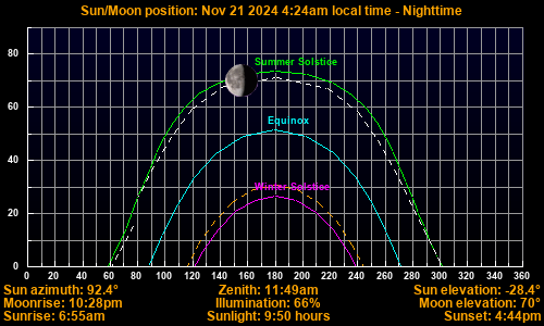 Sun/Moon sky position graph