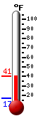 Currently: 23.7, Max: 27.7, Min: 14.4