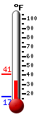 Currently: 24.3, Max: 24.3, Min: 22.5