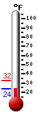 Currently: 28.0, Max: 32.4, Min: 28.0