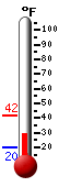 Currently: 30.6, Max: 41.9, Min: 19.9