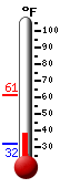 Currently: 41.5, Max: 61.3, Min: 32.2