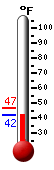 Currently: 45.3, Max: 46.8, Min: 45.3