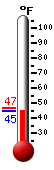 Currently: 46.6, Max: 46.8, Min: 46.6