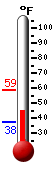 Currently: 49.1, Max: 58.5, Min: 37.6