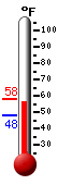 Currently: 54.9, Max: 57.9, Min: 48.0