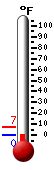 Currently: 7.3, Max: 7.3, Min: 7.0