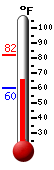 Currently: 72.1, Max: 82.2, Min: 60.1