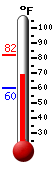 Currently: 72.9, Max: 82.2, Min: 60.1